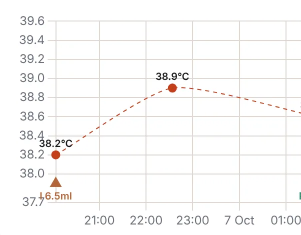 Detail of the Fevnote chart showing a rising and falling temperature curve with labelled peak.
