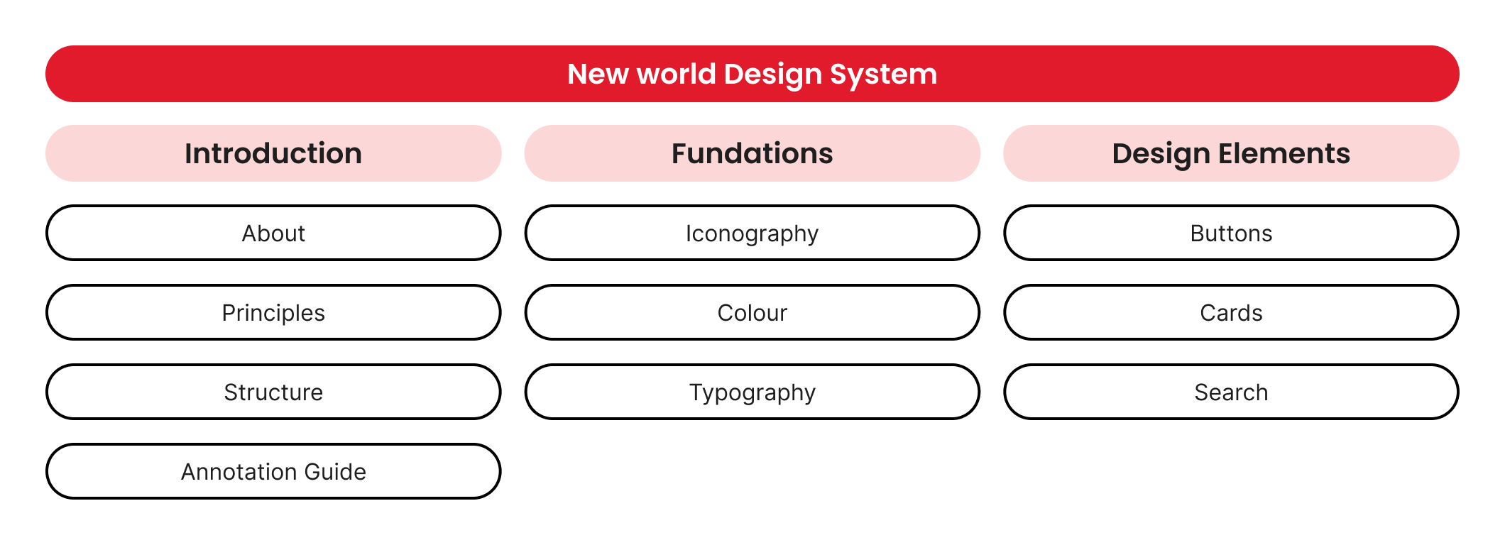 Information architecture diagram for the New World Design System microsite.