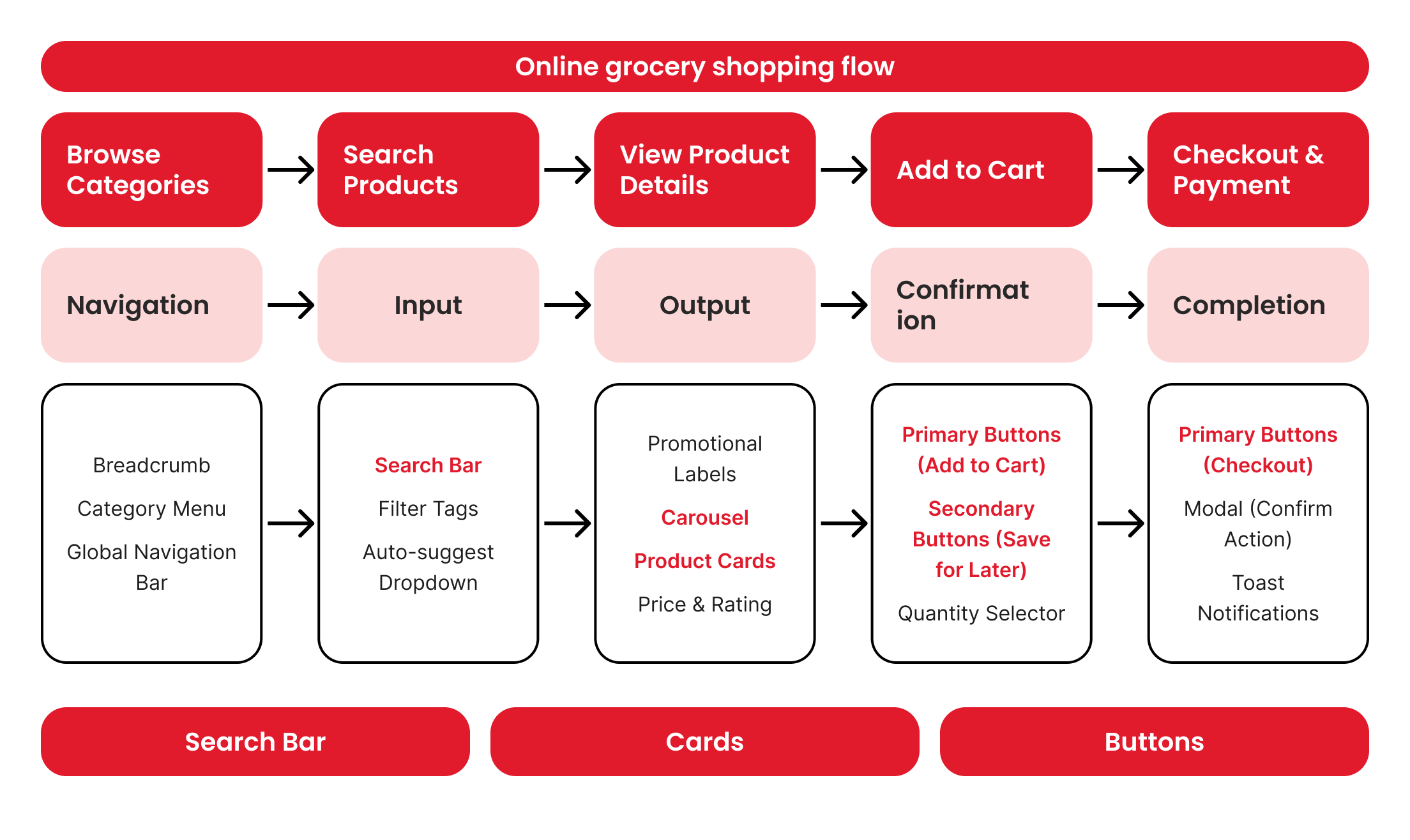 Online grocery shopping flow diagram showing how Search, Cards and Buttons map to the core journey.