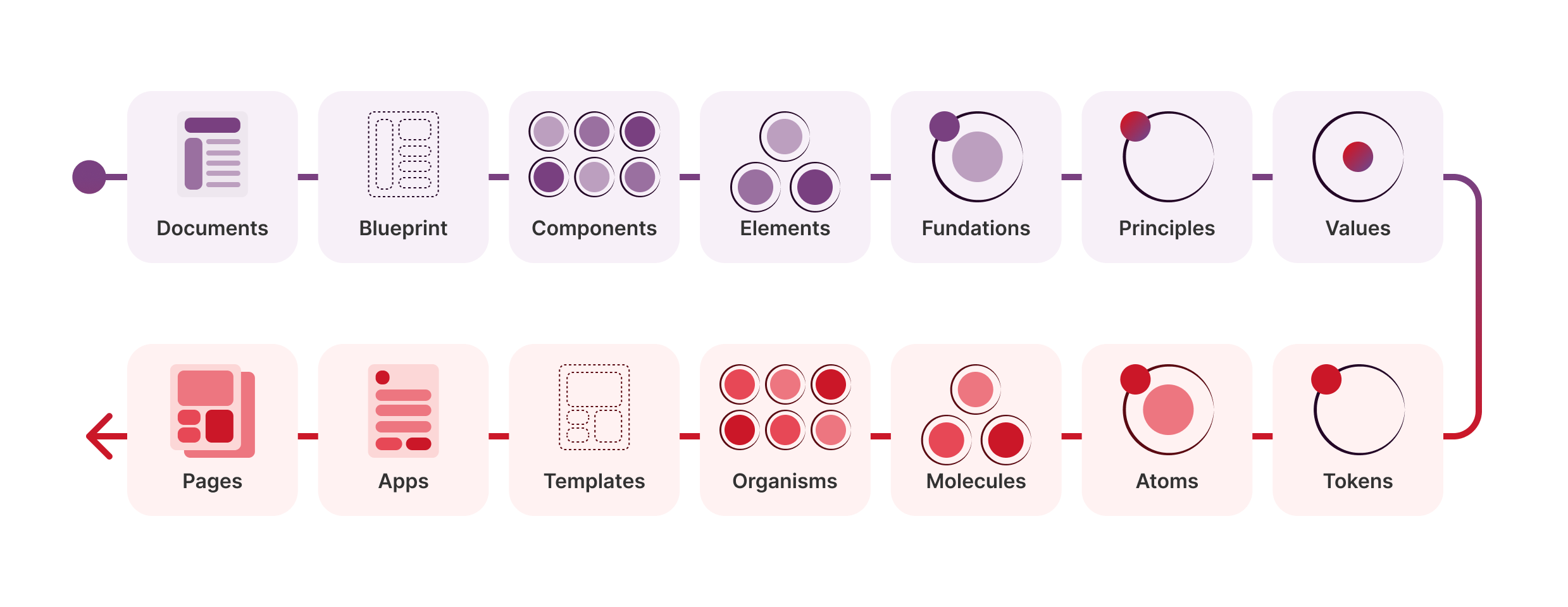 Diagram showing the reverse system approach from finished interfaces to foundations, elements and documentation.