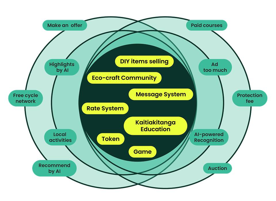 ReKraft concept diagram showing the Community, Market and Ako modules nested inside the Kaitiakitanga and SDG 12 frame, connected by the Koin mechanism.