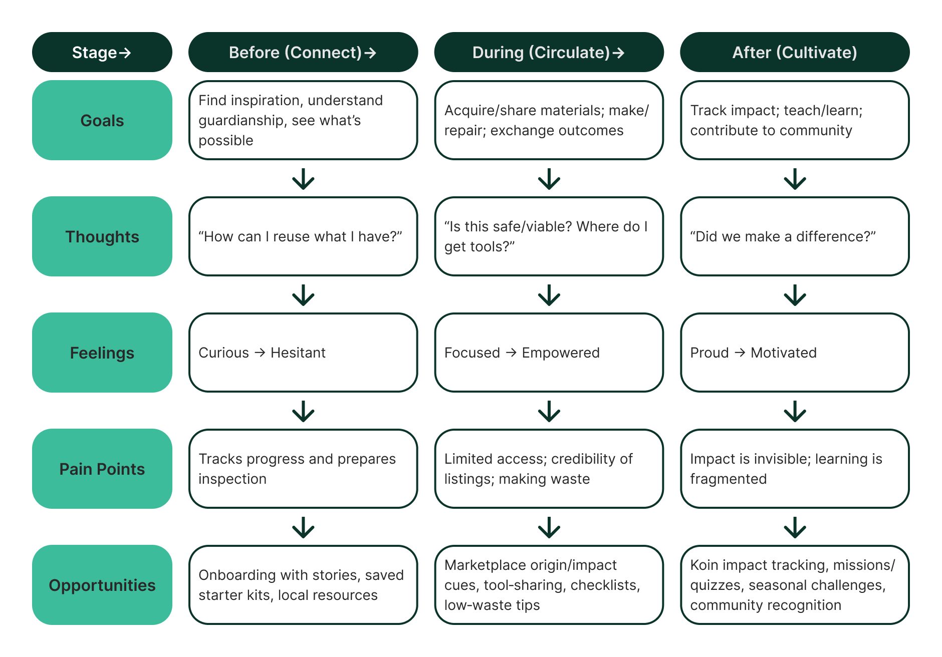 ReKraft journey map showing goals, thoughts, feelings, pain points and opportunities across the Before, During and After stages.