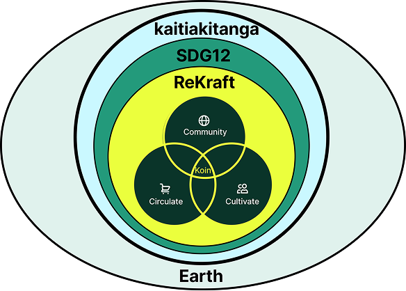 ReKraft solution concept showing three linked modules grounded in Kaitiakitanga.