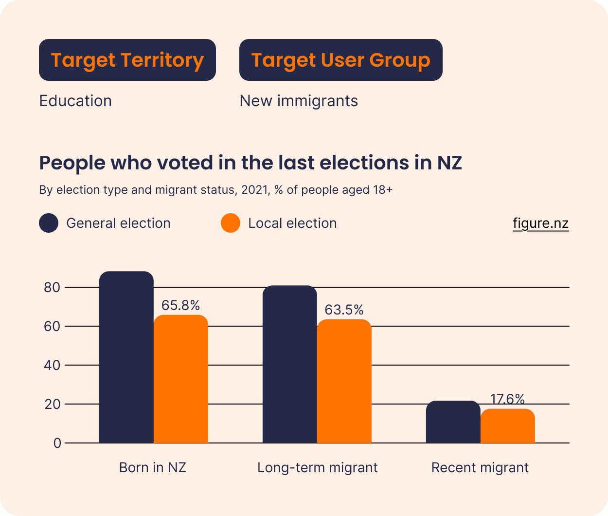 Voting participation comparison by election type and migrant status.