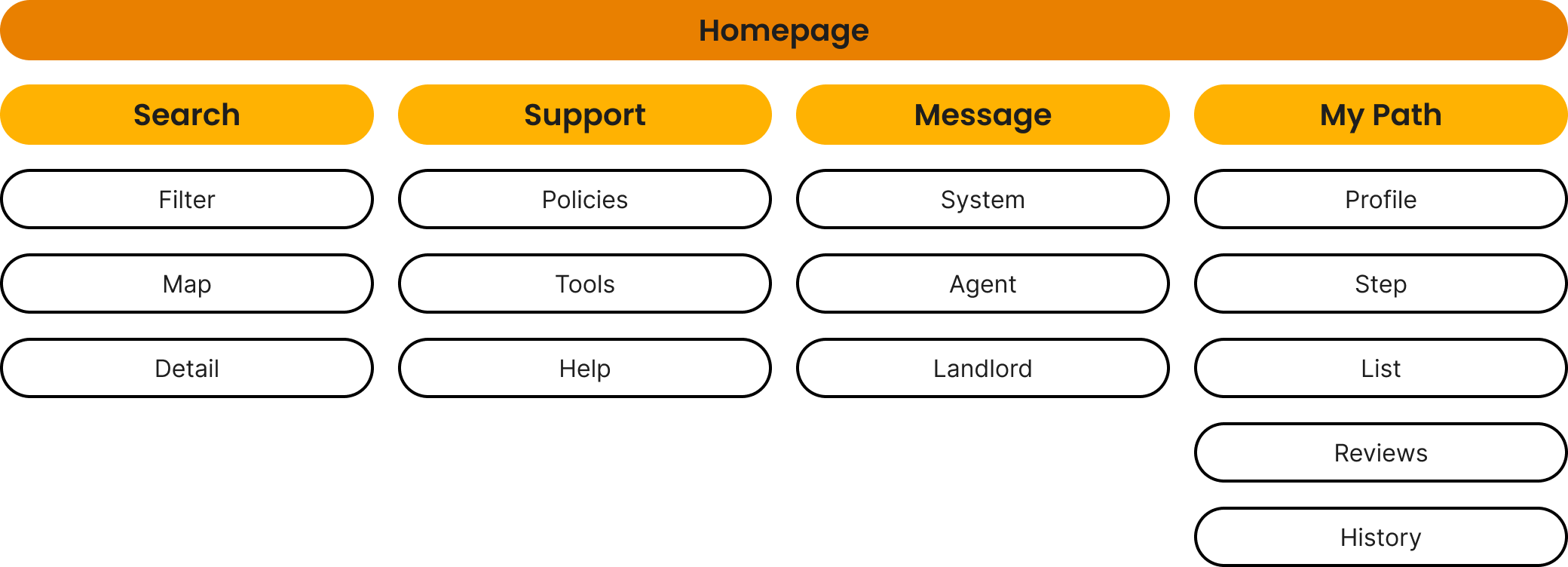 Information architecture diagram for the Welnest search and comparison flow.