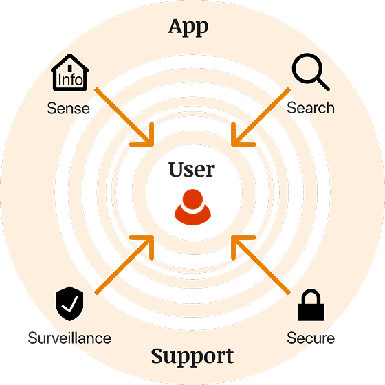 Solution diagram showing plain-language listings, comparison tools and transparent contact actions.