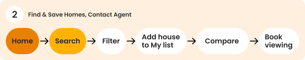 User flow for comparing shortlisted listings.