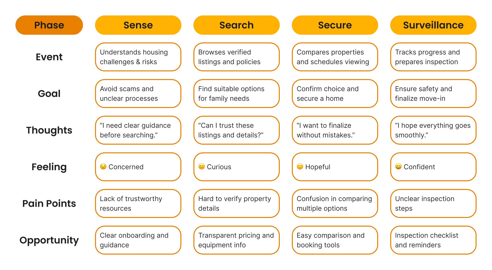 User journey map showing newcomer stages from cautious search to confident contact.
